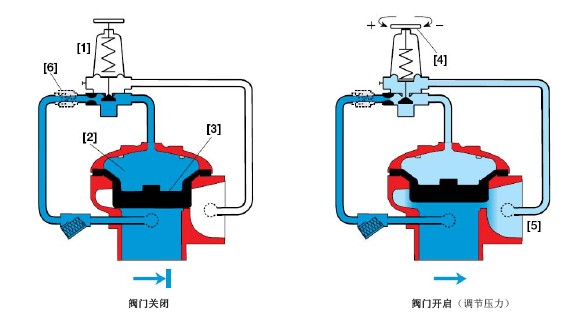 调压消火栓阀工作原理