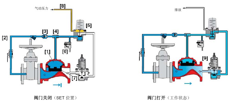 fp-400e-4dc调压式气控开关型雨淋阀 -fp-400e-4dc调